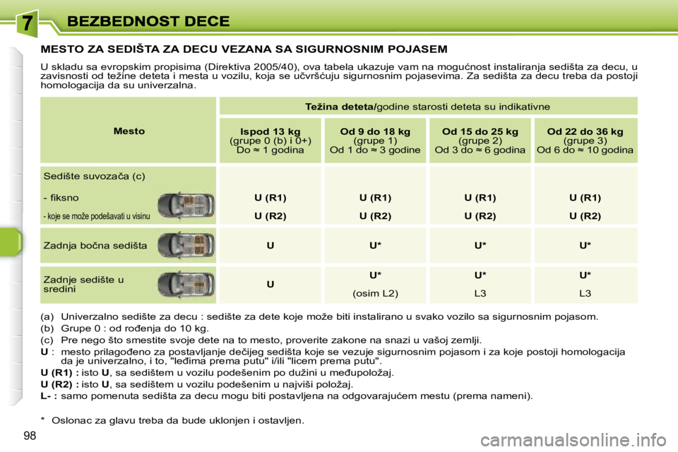 Peugeot 308 2007.5  Упутство за употребу (in Serbian) 98
�M�E�S�T�O� �Z�A� �S�E�D�I�Š�T�A� �Z�A� �D�E�C�U� �V�E�Z�A�N�A� �S�A� �S�I�G�U�R�N�O�S�N�I�M� �P�O�J�A�S�E�M
�U� �s�k�l�a�d�u� �s�a� �e�v�r�o�p�s�k�i�m� �p�r�o�p�i�s�i�m�a� �(�D�i�r�e�k�t�i�v�a� �