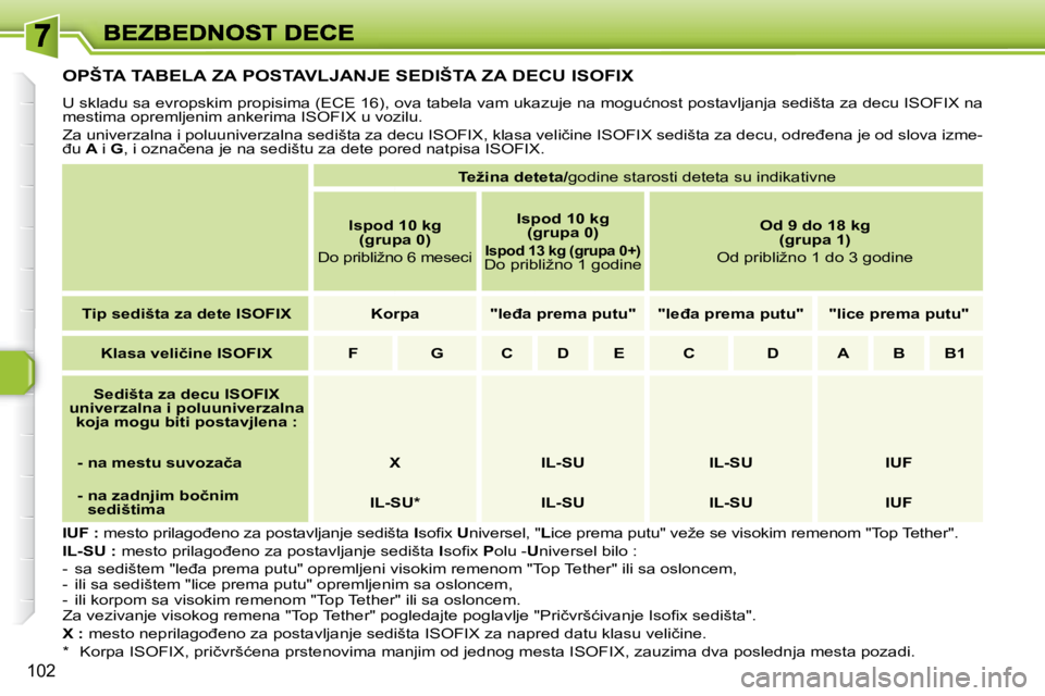 Peugeot 308 2007.5  Упутство за употребу (in Serbian) 102
�O�P�Š�T�A� �T�A�B�E�L�A� �Z�A� �P�O�S�T�A�V�L�J�A�N�J�E� �S�E�D�I�Š�T�A� �Z�A� �D�E�C�U� �I�S�O�F�I�X
�U� �s�k�l�a�d�u� �s�a� �e�v�r�o�p�s�k�i�m� �p�r�o�p�i�s�i�m�a� �(�E�C�E� �1�6�)�,� �o�v�a�