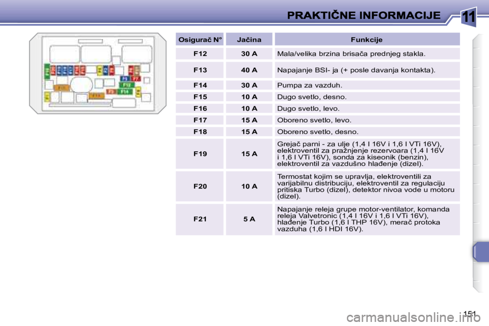 Peugeot 308 2007.5  Упутство за употребу (in Serbian) 11
151
�O�s�i�g�u�r�a�č� �N�°�J�a�č�i�n�a�F�u�n�k�c�i�j�e
F12�3�0� �A�M�a�l�a�/�v�e�l�i�k�a� �b�r�z�i�n�a� �b�r�i�s�a�č�a� �p�r�e�d�n�j�e�g� �s�t�a�k�l�a�.
F13�4�0� �A�N�a�p�a�j�a�n�j�e� �B�S�I�-�