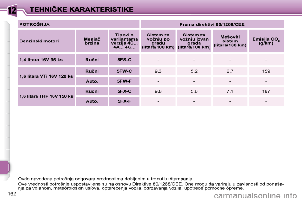 Peugeot 308 2007.5  Упутство за употребу (in Serbian) 12
162
�P�O�T�R�O�Š�N�J�A�P�r�e�m�a� �d�i�r�e�k�t�i�v�i� �8�0�/�1�2�6�8�/�C�E�E
�B�e�n�z�i�n�s�k�i� �m�o�t�o�r�i� �M�e�n�j�a�č�b�r�z�i�n�a
�T�i�p�o�v�i� �s� �v�a�r�i�j�a�n�t�a�m�a� �v�e�r�z�i�j�a� �