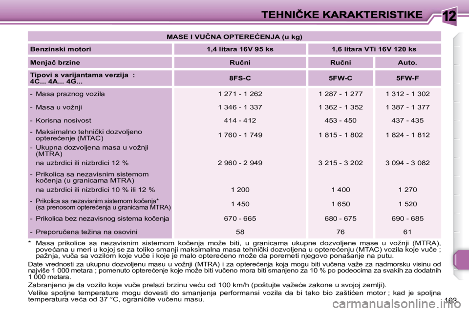 Peugeot 308 2007.5  Упутство за употребу (in Serbian) 12
163
�M�A�S�E� �I� �V�U�Č�N�A� �O�P�T�E�R�E�Ć�E�N�J�A� �(�u� �k�g�)
�B�e�n�z�i�n�s�k�i� �m�o�t�o�r�i� �1�,�4� �l�i�t�a�r�a� �1�6�V� �9�5� �k�s�1�,�6� �l�i�t�a�r�a� �V�T�i� �1�6�V� �1�2�0� �k�s
�M�