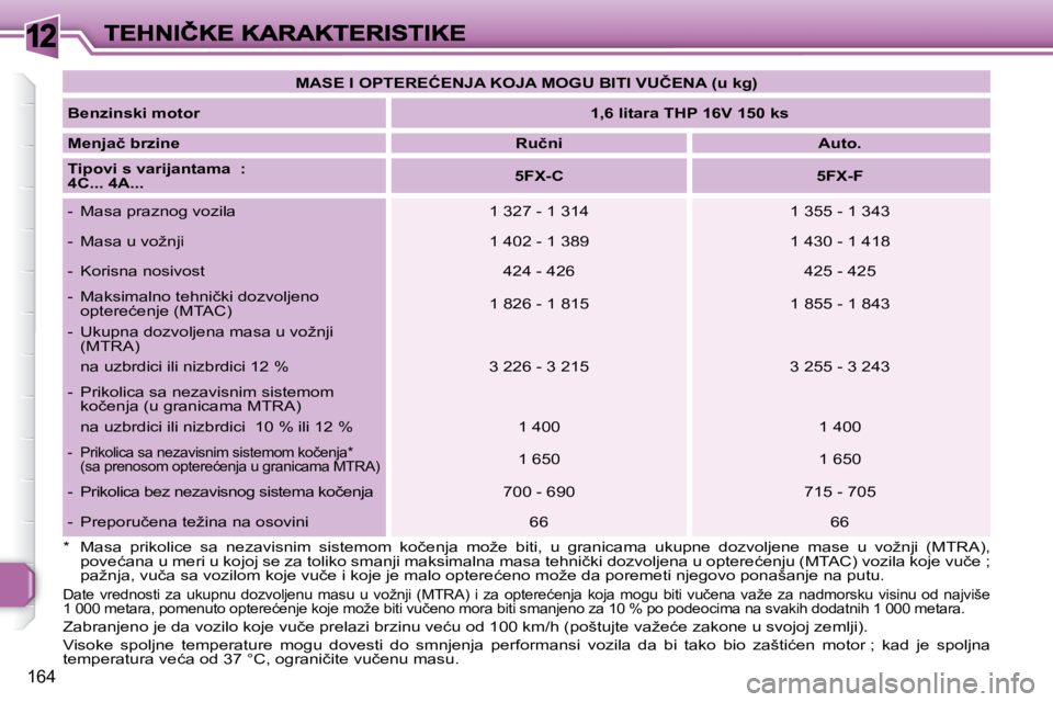 Peugeot 308 2007.5  Упутство за употребу (in Serbian) 12
164
�M�A�S�E� �I� �O�P�T�E�R�E�Ć�E�N�J�A� �K�O�J�A� �M�O�G�U� �B�I�T�I� �V�U�Č�E�N�A� �(�u� �k�g�)
�B�e�n�z�i�n�s�k�i� �m�o�t�o�r�1�,�6� �l�i�t�a�r�a� �T�H�P� �1�6�V� �1�5�0� �k�s
�M�e�n�j�a�č� 