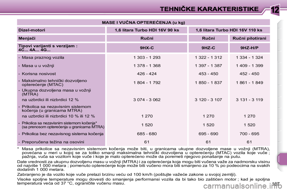 Peugeot 308 2007.5  Упутство за употребу (in Serbian) 12
167
�*�  �M�a�s�a�  �p�r�i�k�o�l�i�c�e�  �s�a�  �n�e�z�a�v�i�s�n�i�m�  �s�i�s�t�e�m�o�m�  �k�o�č�e�n�j�a�  �m�o�ž�e�  �b�i�t�i�,�  �u�  �g�r�a�n�i�c�a�m�a�  �u�k�u�p�n�e�  �d�o�z�v�o�l�j�e�n�e�  