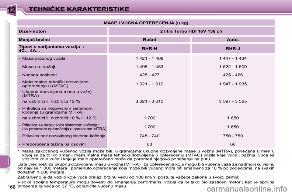Peugeot 308 2007.5  Упутство за употребу (in Serbian) 12
168
�*�  �M�a�s�a�  �z�a�k�o�č�e�n�o�g�  �v�u�č�e�n�o�g�  �v�o�z�i�l�a�  �m�o�ž�e�  �b�i�t�i�,�  �u�  �g�r�a�n�i�c�a�m�a�  �u�k�u�p�n�e�  �d�o�z�v�o�l�j�e�n�e�  �m�a�s�e�  �u�  �v�o�ž�n�j�i�  �