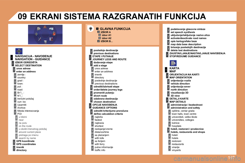 Peugeot 308 2007.5  Упутство за употребу (in Serbian) 197
12332
1
4
4
2
3
4
3
1
2
3
3
3
4
4
4
4
4
4
4
5
5
5
5
3
4
4
4
3
3
3
2
3
4
4
4
4
4
4
22
3
3
3
3
3
2
3
3
3
4
4
4
�0�9
�N�A�V�I�G�A�T�I�O�N� �-� �G�U�I�D�A�N�C�E
�S�E�L�E�C�T� �D�E�S�T�I�N�A�T�I�O�N
�e