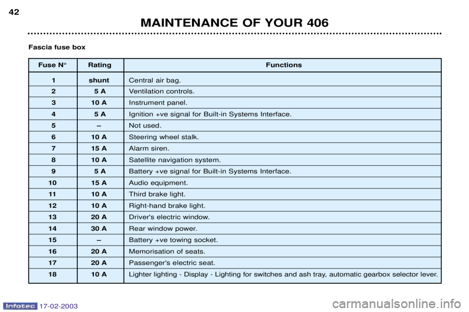 Peugeot 406 2003  Owners Manual 17-02-2003
Fuse N¡ RatingFunctions
1 shuntCentral air bag.
25 AVentilation controls.
3 10 A Instrument panel.
45 AIgnition +ve signal for Built-in Systems Interface.
5Ð Not used.
6 10 ASteering whee