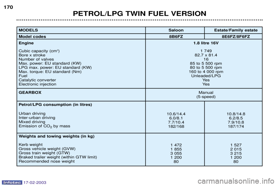 Peugeot 406 2003  Owners Manual 17-02-2003
PETROL/LPG TWIN FUEL VERSION
170
MODELS  Model codesEngine  Cubic capacity (cm
3
)
Bore x stroke Number of valvesMax. power: EU standard (KW)LPG max. power: EU standard (KW)Max. torque: EU 