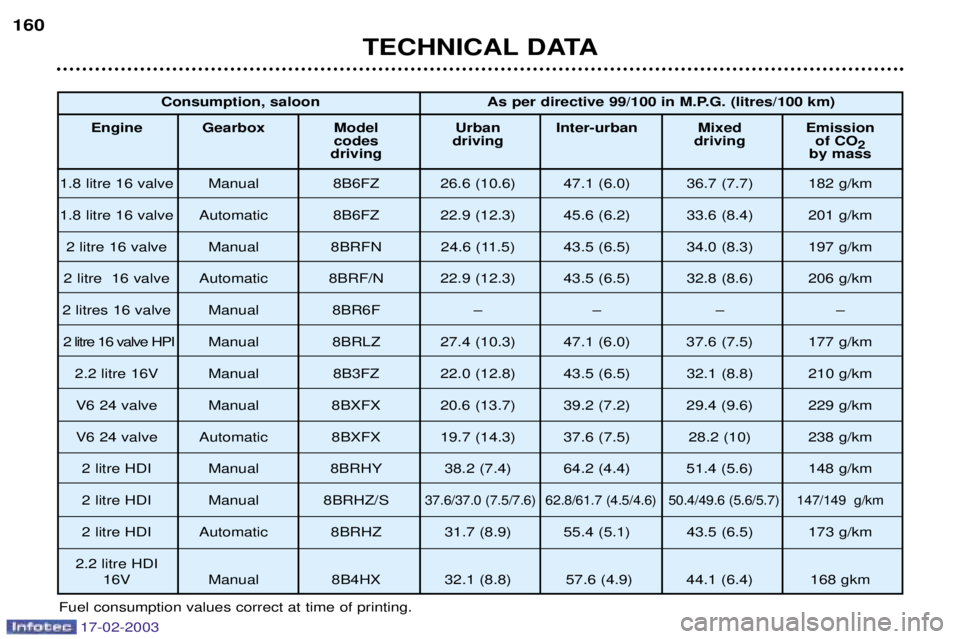 Peugeot 406 2003 Owners Manual 17-02-2003
TECHNICAL DATA
160
Fuel consumption values correct at time of printing. Consumption, saloon As per directive 99/100 in M.P.G. (litres/100 km)
Engine Gearbox Model Urban Inter-urban Mixed Em Peugeot 406 2003 Owners Manual 17-02-2003
TECHNICAL DATA
160
Fuel consumption values correct at time of printing. Consumption, saloon As per directive 99/100 in M.P.G. (litres/100 km)
Engine Gearbox Model Urban Inter-urban Mixed Em