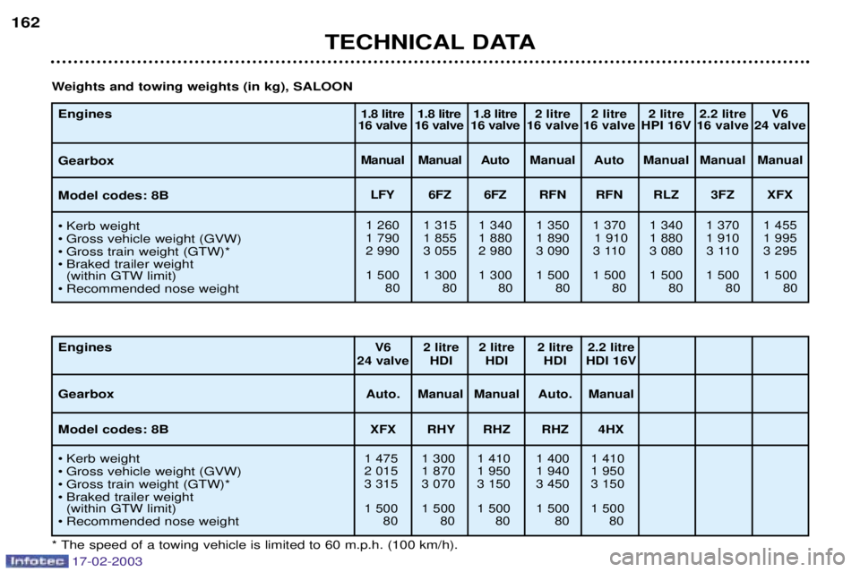 Peugeot 406 2003 Owners Manual 17-02-2003
TECHNICAL DATA
162
Engines Gearbox Model codes: 8B
¥ Kerb weight
¥ Gross vehicle weight (GVW)
¥ Gross train weight (GTW)*
¥ Braked trailer weight
(within GTW limit)
¥ Recommended no Peugeot 406 2003 Owners Manual 17-02-2003
TECHNICAL DATA
162
Engines Gearbox Model codes: 8B
¥ Kerb weight
¥ Gross vehicle weight (GVW)
¥ Gross train weight (GTW)*
¥ Braked trailer weight
(within GTW limit)
¥ Recommended no