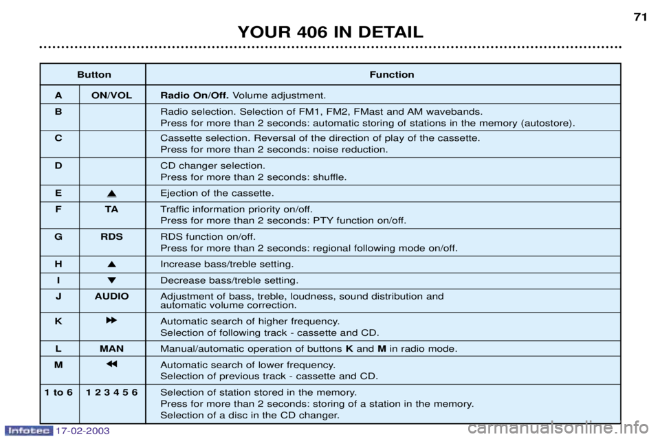 Peugeot 406 2003 Service Manual 17-02-2003
ButtonFunction
A ON/VOL Radio On/Off. Volume adjustment.
B Radio selection. Selection of FM1, FM2, FMast and AM wavebands.
Press for more than 2 seconds: automatic storing of stations in th