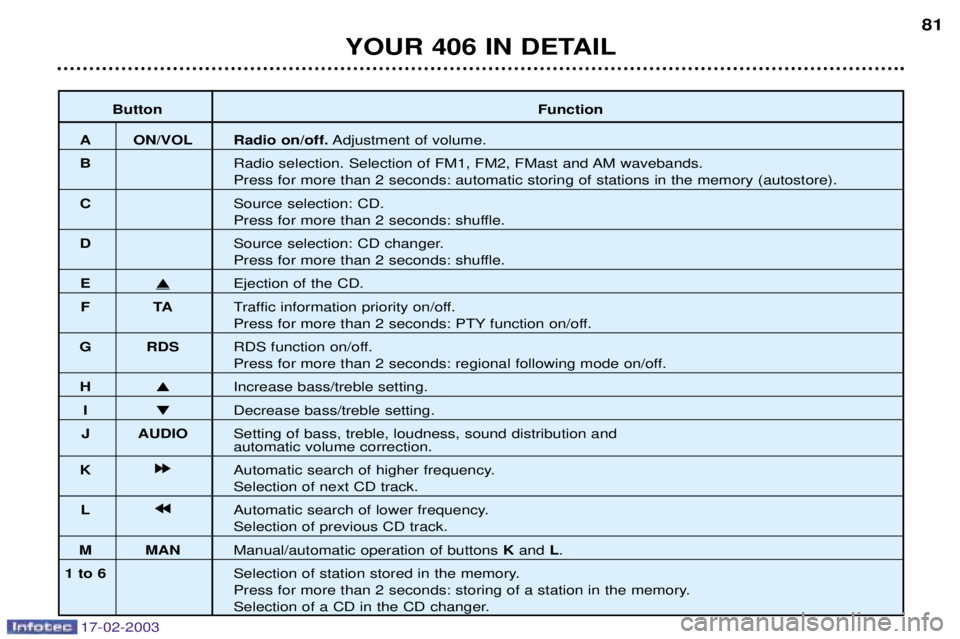 Peugeot 406 2003 Workshop Manual 17-02-2003
ButtonFunction
A ON/VOL Radio on/off.Adjustment of volume.
B Radio selection. Selection of FM1, FM2, FMast and AM wavebands.
Press for more than 2 seconds: automatic storing of stations in Peugeot 406 2003 Workshop Manual 17-02-2003
ButtonFunction
A ON/VOL Radio on/off.Adjustment of volume.
B Radio selection. Selection of FM1, FM2, FMast and AM wavebands.
Press for more than 2 seconds: automatic storing of stations in