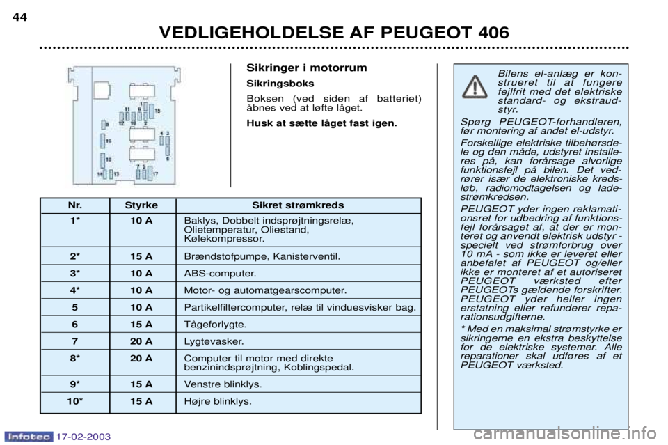 Peugeot 406 2003  Instruktionsbog (in Danish) 17-02-2003
Sikringer i motorrum Sikringsboks Boksen (ved siden af batteriet) Œbnes ved at l¿fte lŒget.  Husk at s¾tte lŒget fast igen.Bilens el-anl¾g er kon- strueret til at fungerefejlfrit med 