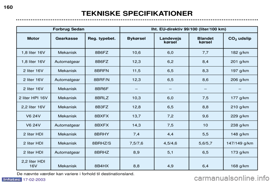 Peugeot 406 2003  Instruktionsbog (in Danish) 17-02-2003
TEKNISKE SPECIFIKATIONER
160
De n¾vnte v¾rdier kan variere i forhold til destinationsland. Forbrug Sedan Iht. EU-direktiv 99/100 (liter/100 km)
Motor Gearkasse Reg. typebet. Byk¿rsel Lan