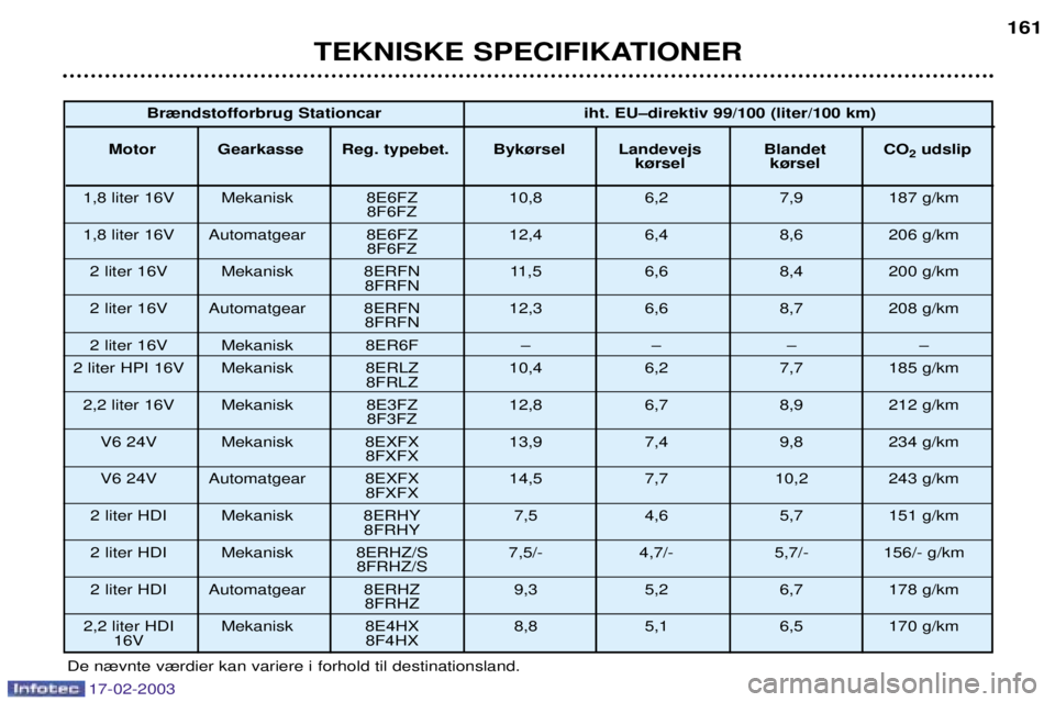 Peugeot 406 2003  Instruktionsbog (in Danish) 17-02-2003
TEKNISKE SPECIFIKATIONER161
De n¾vnte v¾rdier kan variere i forhold til destinationsland.Br¾ndstofforbrug Stationcar iht. EUÐdirektiv 99/100 (liter/100 km)
Motor Gearkasse Reg. typebet.