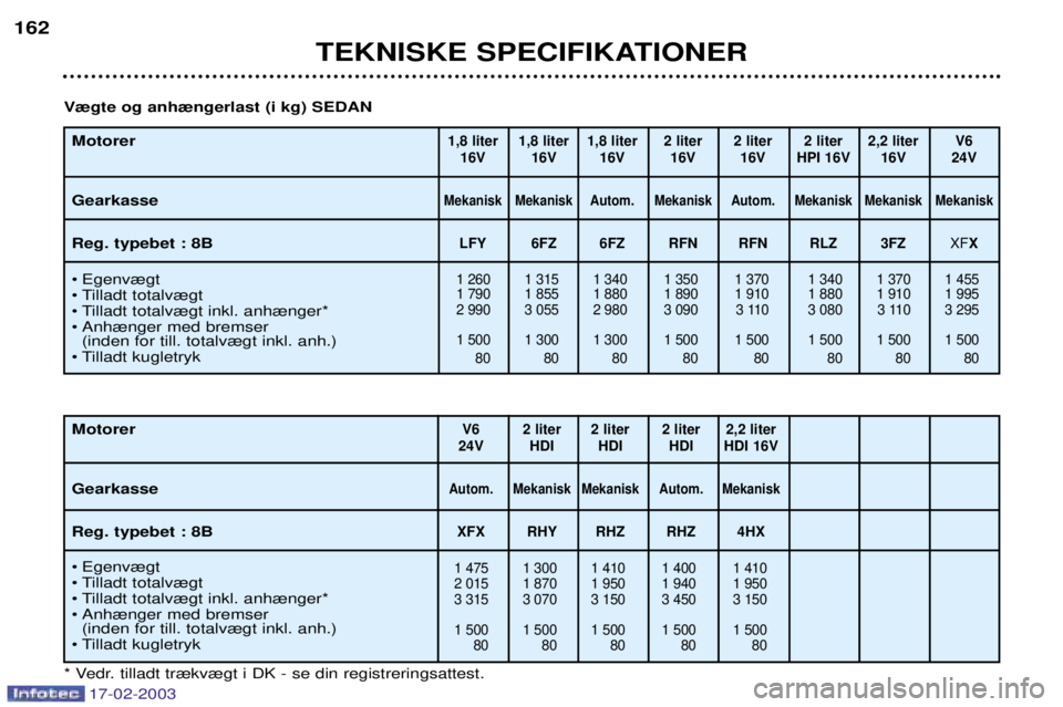 Peugeot 406 2003  Instruktionsbog (in Danish) 17-02-2003
TEKNISKE SPECIFIKATIONER
162
Motorer Gearkasse Reg. typebet : 8B 
¥ Egenv¾gt 
¥ Tilladt totalv¾gt
¥ Tilladt totalv¾gt inkl. anh¾nger*
¥ Anh¾nger med bremser 
(inden for till. total