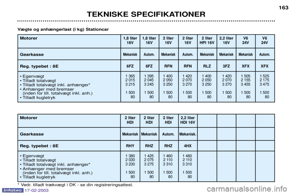 Peugeot 406 2003  Instruktionsbog (in Danish) 17-02-2003
TEKNISKE SPECIFIKATIONER163
Motorer Gearkasse Reg. typebet : 8E 
¥ Egenv¾gt 
¥ Tilladt totalv¾gt
¥ Tilladt totalv¾gt inkl. anh¾nger*
¥ Anh¾nger med bremser 
(inden for till. totalv