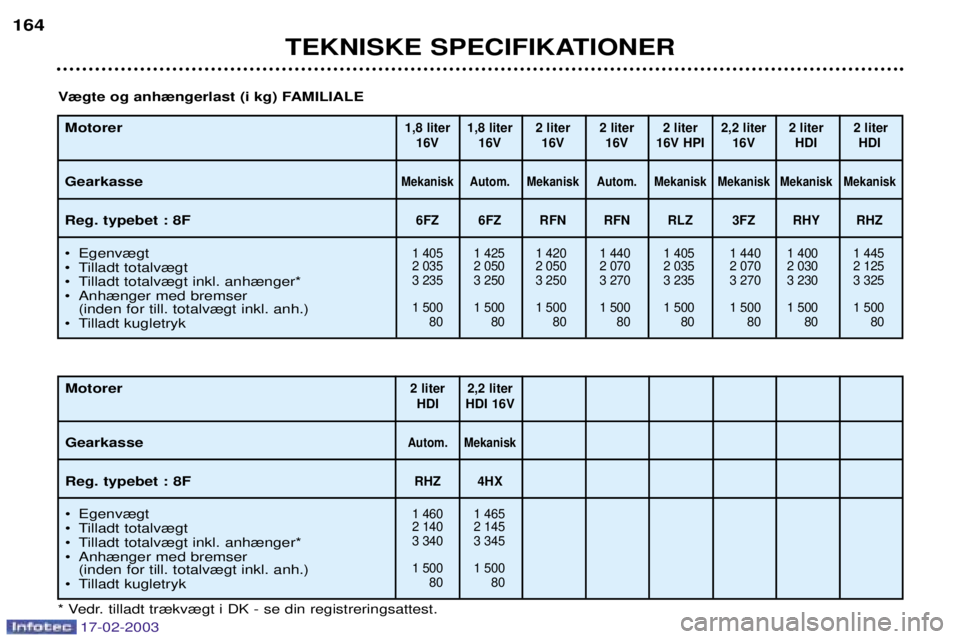 Peugeot 406 2003  Instruktionsbog (in Danish) 17-02-2003
TEKNISKE SPECIFIKATIONER
164
Motorer Gearkasse Reg. typebet : 8F 
¥ Egenv¾gt 
¥ Tilladt totalv¾gt
¥ Tilladt totalv¾gt inkl. anh¾nger*
¥ Anh¾nger med bremser 
(inden for till. total