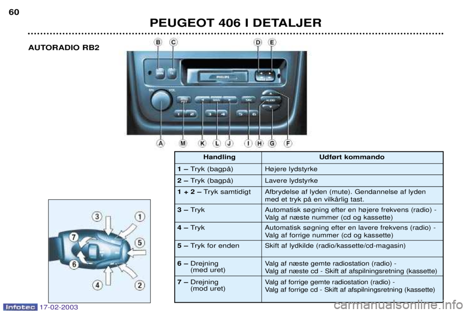Peugeot 406 2003  Instruktionsbog (in Danish) 17-02-2003
PEUGEOT 406 I DETALJER
60
AUTORADIO RB2
1 Ð Tryk (bagpŒ)
2 Ð  Tryk (bagpŒ) Udf¿rt kommando
H¿jere lydstyrke Lavere lydstyrke
1 + 2 Ð
Tryk samtidigt
3 Ð  TrykAfbrydelse af lyden (mut