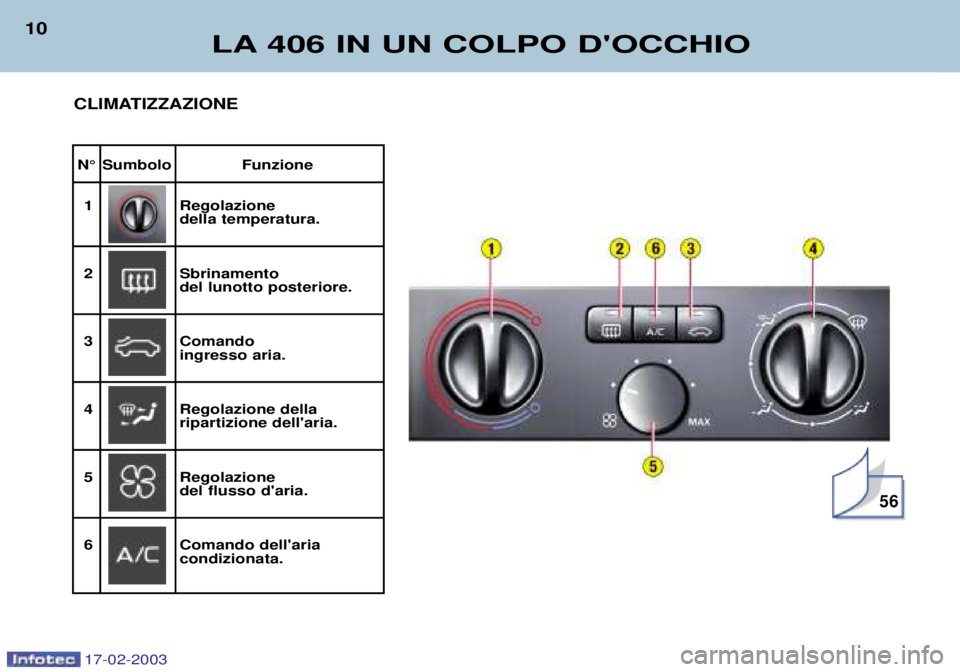 Peugeot 406 2003  Manuale del proprietario (in Italian) 17-02-2003
LA 406 IN UN COLPO DOCCHIO
10
N¡ Sumbolo Funzione1 Regolazione
della temperatura.
2 Sbrinamento
del lunotto posteriore.
3 Comando
ingresso aria.
4 Regolazione della
ripartizione dellaria