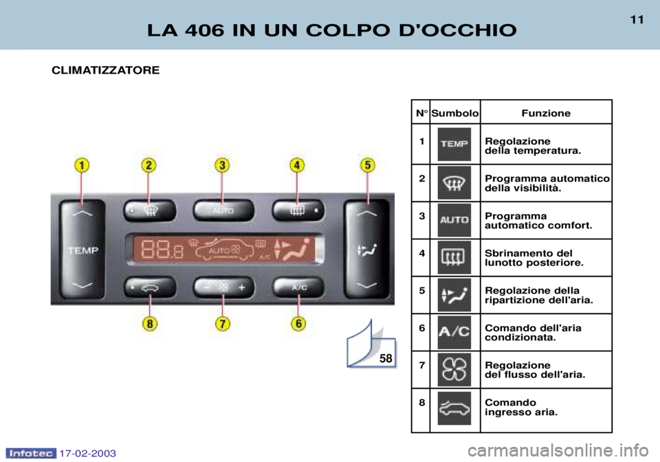 Peugeot 406 2003  Manuale del proprietario (in Italian) 17-02-2003
N¡ Sumbolo Funzione1 Regolazione
della temperatura.
2 Programma automatico 
della visibilitˆ.
3 Programma
automatico comfort.
4 Sbrinamento del
lunotto posteriore.
5 Regolazione della 
ri