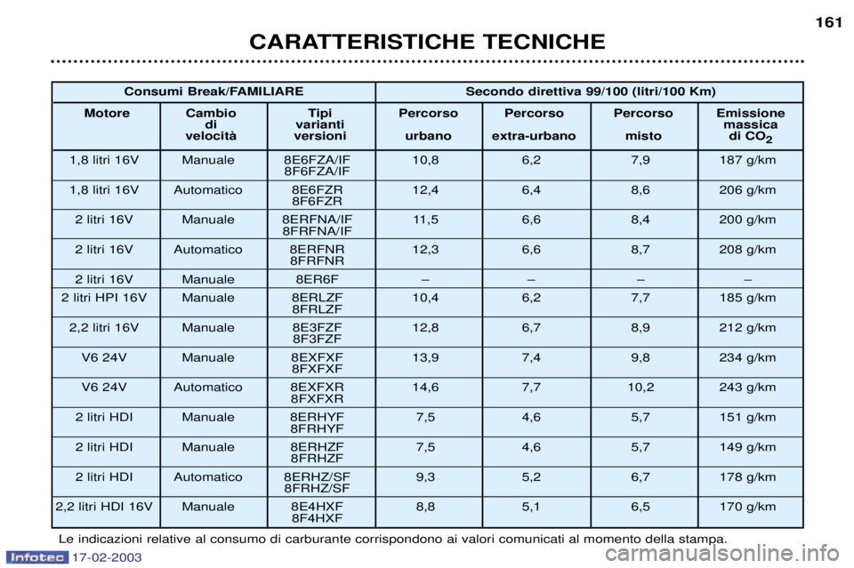 Peugeot 406 2003  Manuale del proprietario (in Italian) 17-02-2003
CARATTERISTICHE TECNICHE161
Le indicazioni relative al consumo di carburante corrispondono ai valori comunicati al momento della stampa.Consumi Break/FAMILIARE Secondo direttiva 99/100 (lit