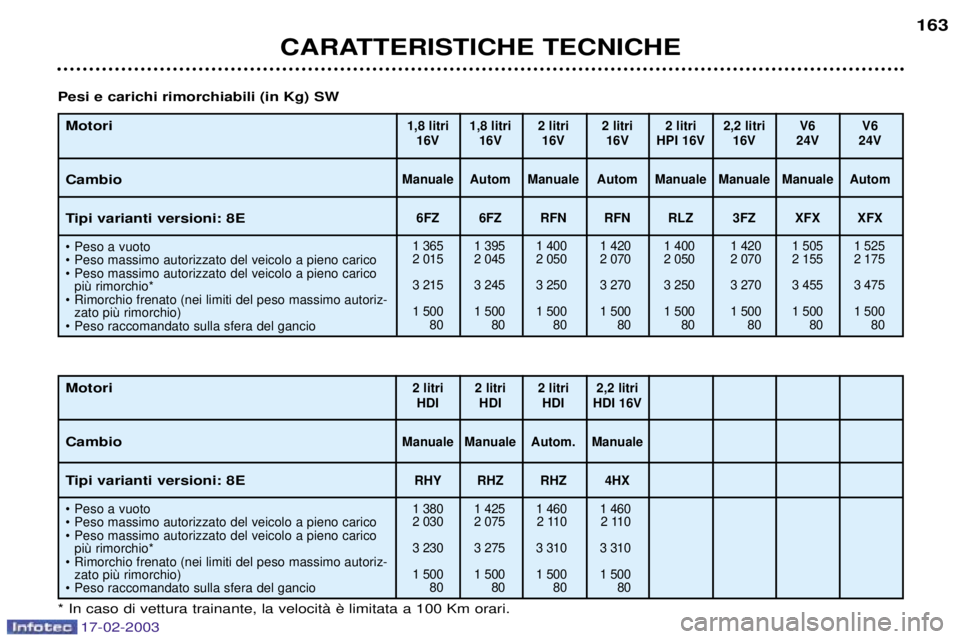 Peugeot 406 2003  Manuale del proprietario (in Italian) 17-02-2003
CARATTERISTICHE TECNICHE163
Motori Cambio 
Tipi varianti versioni: 8E
¥ Peso a vuoto 
¥ Peso massimo autorizzato del veicolo a pieno carico
¥ Peso massimo autorizzato del veicolo a pieno