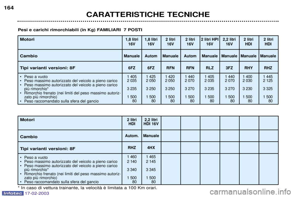 Peugeot 406 2003  Manuale del proprietario (in Italian) 17-02-2003
CARATTERISTICHE TECNICHE
164
Motori Cambio 
Tipi varianti versioni: 8F
¥ Peso a vuoto 
¥ Peso massimo autorizzato del veicolo a pieno carico
¥ Peso massimo autorizzato del veicolo a pien