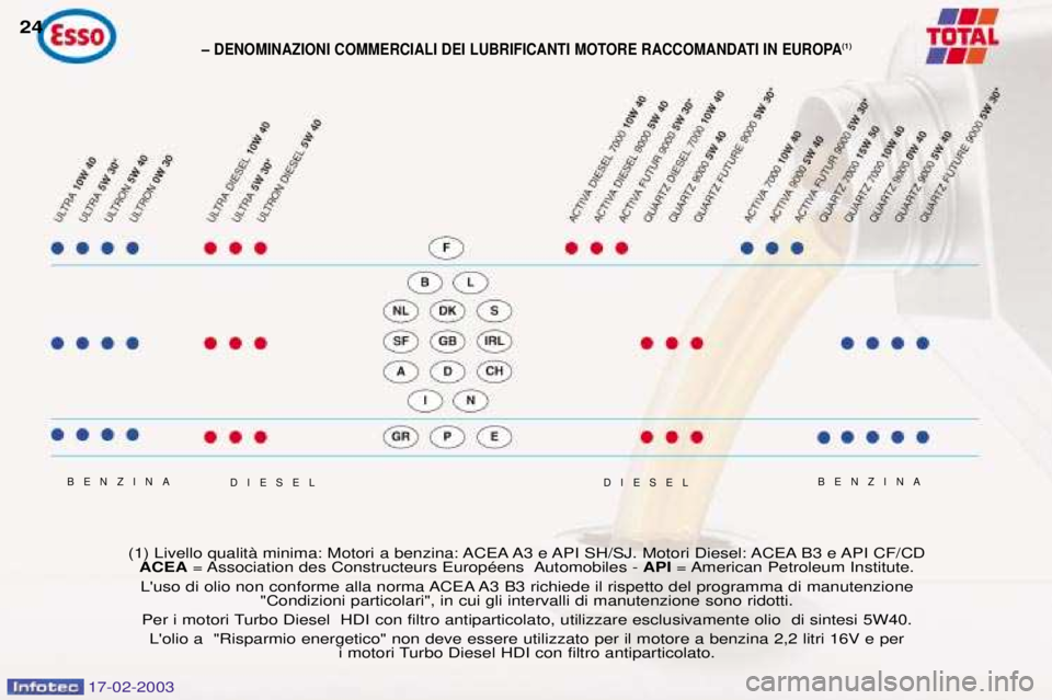 Peugeot 406 2003 Manuale del proprietario (in Italian) 17-02-2003
Ð DENOMINAZIONI COMMERCIALI DEI LUBRIFICANTI MOTORE RACCOMANDATI IN EUROPA(1)
BENZINA BENZINA24
(1) Livello qualitˆ minima: Motori a benzina: ACEA A3 e API SH/SJ. Motori Diesel: ACEA B3 e Peugeot 406 2003 Manuale del proprietario (in Italian) 17-02-2003
Ð DENOMINAZIONI COMMERCIALI DEI LUBRIFICANTI MOTORE RACCOMANDATI IN EUROPA(1)
BENZINA BENZINA24
(1) Livello qualitˆ minima: Motori a benzina: ACEA A3 e API SH/SJ. Motori Diesel: ACEA B3 e