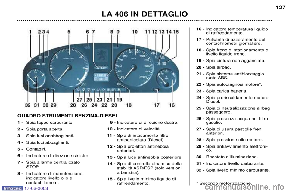 Peugeot 406 2003 Manuale del proprietario (in Italian) 17-02-2003
QUADRO STRUMENTI BENZINA-DIESEL1 - Spia tappo carburante.
2 - Spia porta aperta.
3 - Spia luci anabbaglianti.
4 - Spia luci abbaglianti.
5 - Contagiri.
6 - Indicatore di direzione sinistro. Peugeot 406 2003 Manuale del proprietario (in Italian) 17-02-2003
QUADRO STRUMENTI BENZINA-DIESEL1 - Spia tappo carburante.
2 - Spia porta aperta.
3 - Spia luci anabbaglianti.
4 - Spia luci abbaglianti.
5 - Contagiri.
6 - Indicatore di direzione sinistro.