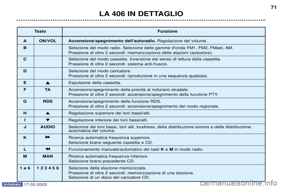 Peugeot 406 2003 Manuale del proprietario (in Italian) 17-02-2003
TastoFunzione
A ON/VOL Accensione/spegnimento dellautoradio. Regolazione del volume.
B Selezione del modo radio. Selezione delle gamme donda FM1, FM2, FMast, AM.
Pressione di oltre 2 sec Peugeot 406 2003 Manuale del proprietario (in Italian) 17-02-2003
TastoFunzione
A ON/VOL Accensione/spegnimento dellautoradio. Regolazione del volume.
B Selezione del modo radio. Selezione delle gamme donda FM1, FM2, FMast, AM.
Pressione di oltre 2 sec