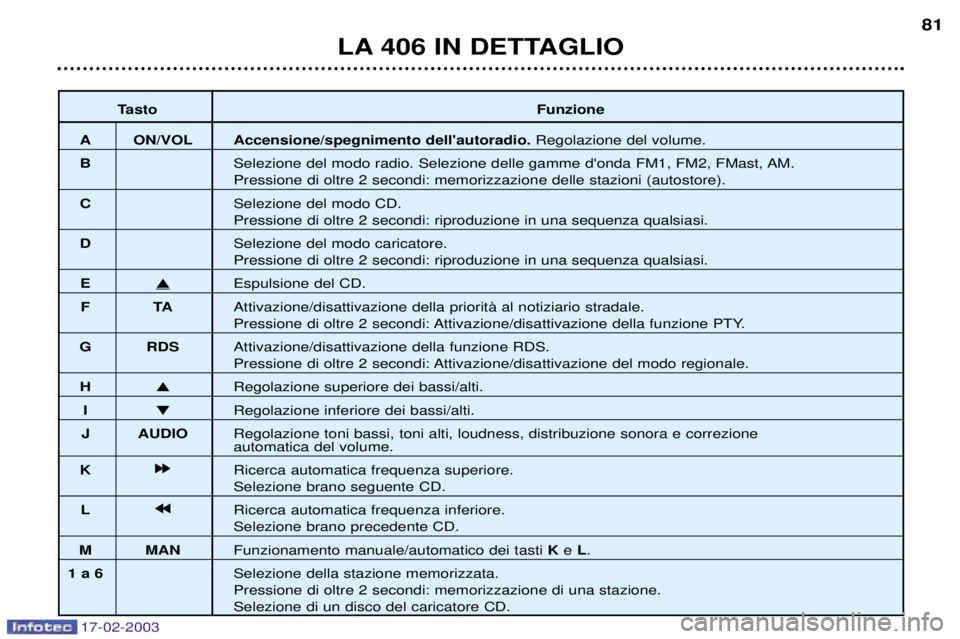 Peugeot 406 2003  Manuale del proprietario (in Italian) 17-02-2003
TastoFunzione
A ON/VOL Accensione/spegnimento dellautoradio.  Regolazione del volume.
B Selezione del modo radio. Selezione delle gamme donda FM1, FM2, FMast, AM.
Pressione di oltre 2 sec