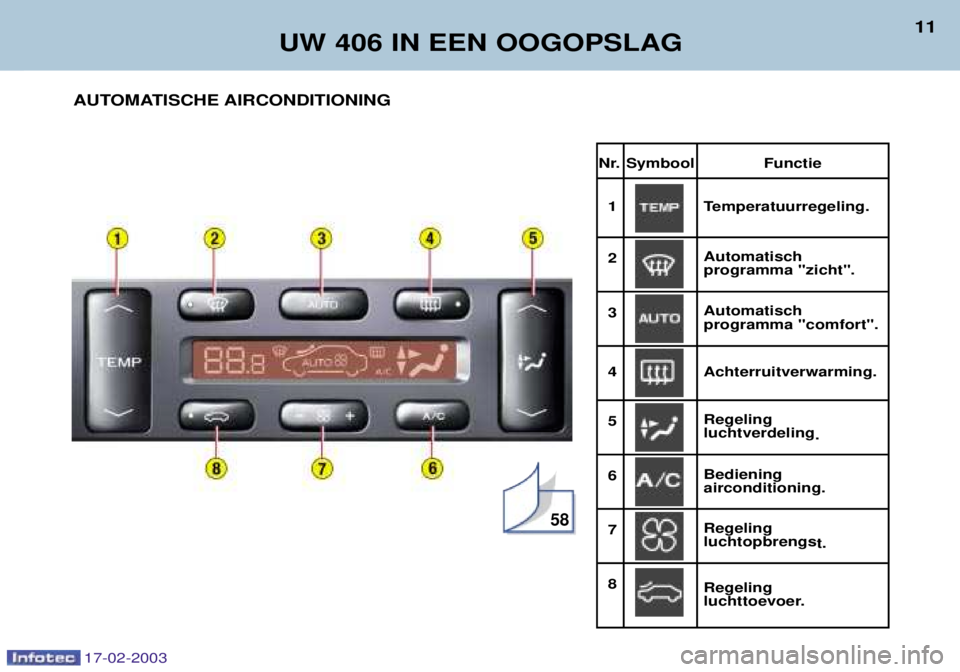 Peugeot 406 2003  Handleiding (in Dutch) 17-02-2003
Nr. Symbool Functie1 Temperatuurregeling.
2  Automatischprogramma "zicht".
3  Automatisch
programma "comfort".
4 Achterruitverwarming.
5  Regelingluchtverdeling
.
6  Bediening
airconditioni