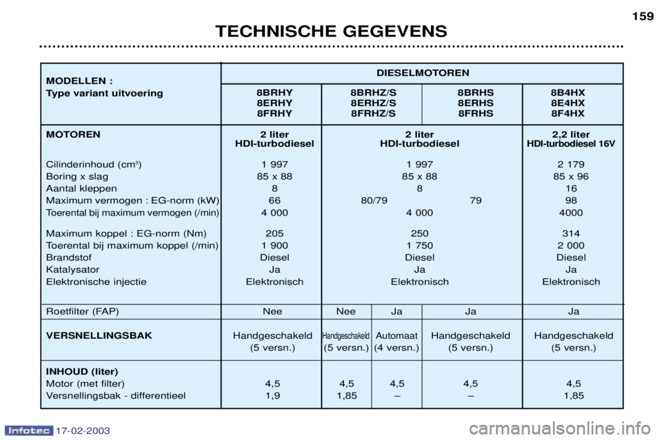 Peugeot 406 2003 Handleiding (in Dutch) 17-02-2003
2 liter 2 liter 2,2 liter
HDI-turbodiesel HDI-turbodieselHDI-turbodiesel 16V
1 997 1 997 2 179
85 x 88 85 x 88 85 x 96 88 1 6
66 80/79 79 98
4 000 4 000 4000
205 250 314
1 900 1 750 2 000 Peugeot 406 2003 Handleiding (in Dutch) 17-02-2003
2 liter 2 liter 2,2 liter
HDI-turbodiesel HDI-turbodieselHDI-turbodiesel 16V
1 997 1 997 2 179
85 x 88 85 x 88 85 x 96 88 1 6
66 80/79 79 98
4 000 4 000 4000
205 250 314
1 900 1 750 2 000