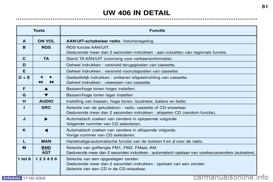Peugeot 406 2003 Handleiding (in Dutch) 17-02-2003
UW 406 IN DETAIL61
Toets Functie
A ON VOL AAN/UIT-schakelaar radio. Volumeregeling.
B RDS RDS-functie AAN/UIT.
Gedurende meer dan 2 seconden indrukken : aan-/uitzetten van regionale functie Peugeot 406 2003 Handleiding (in Dutch) 17-02-2003
UW 406 IN DETAIL61
Toets Functie
A ON VOL AAN/UIT-schakelaar radio. Volumeregeling.
B RDS RDS-functie AAN/UIT.
Gedurende meer dan 2 seconden indrukken : aan-/uitzetten van regionale functie