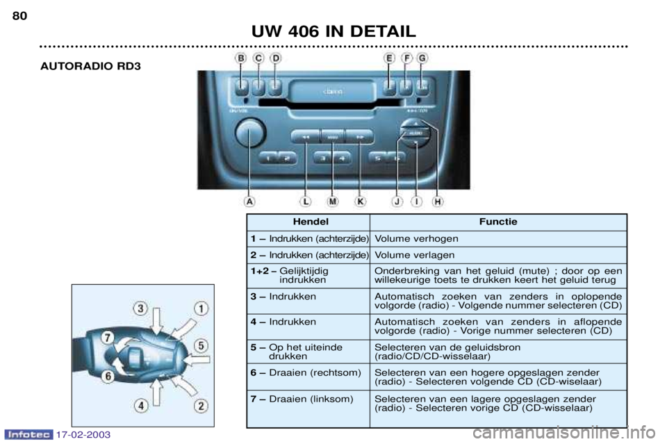 Peugeot 406 2003 Handleiding (in Dutch) 17-02-2003
UW 406 IN DETAIL
80
AUTORADIO RD3
1Ð Indrukken (achterzijde)
2Ð Indrukken (achterzijde) Functie
Volume verhogen
Volume verlagen
1+2
ÐGelijktijdig indrukken
3Ð Indrukken Onderbreking Peugeot 406 2003 Handleiding (in Dutch) 17-02-2003
UW 406 IN DETAIL
80
AUTORADIO RD3
1Ð Indrukken (achterzijde)
2Ð Indrukken (achterzijde) Functie
Volume verhogen
Volume verlagen
1+2
ÐGelijktijdig indrukken
3Ð Indrukken Onderbreking