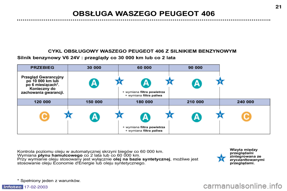Peugeot 406 2003  Instrukcja Obsługi (in Polish) 17-02-2003
OBSŁUGA WASZEGO PEUGEOT 40621
Kontrola poziomu oleju w automatycznej skrzyni biegów co 60 000 km. 
Wymiana 
płynu hamulcowego  co 2 lata lub co 60 000 km.
Przy wymianie oleju stosowany j