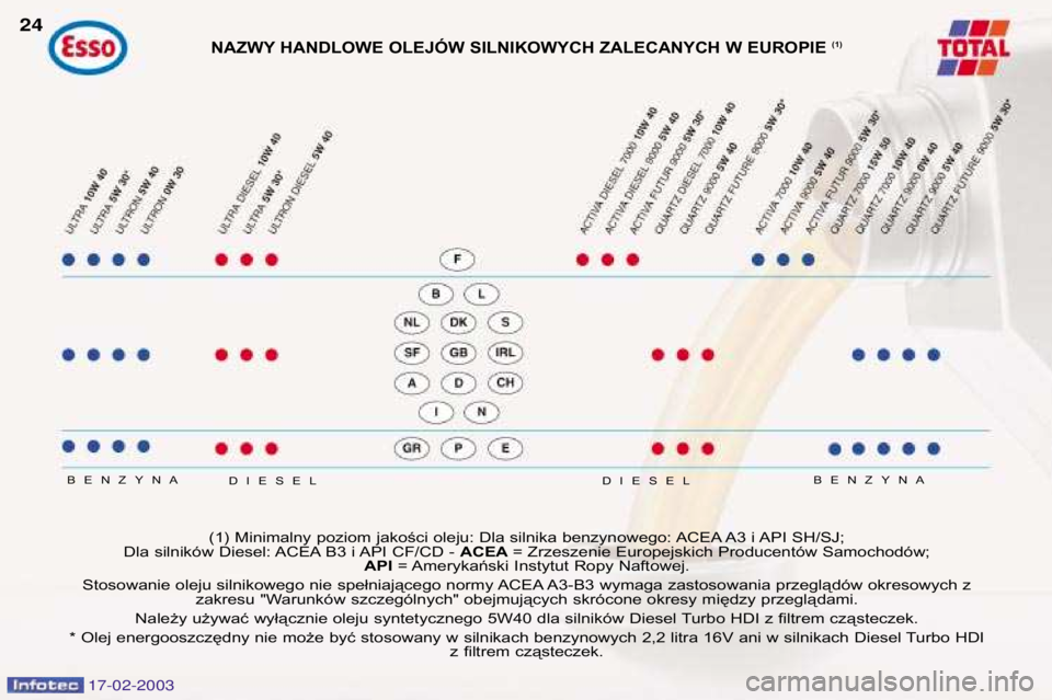 Peugeot 406 2003  Instrukcja Obsługi (in Polish) 17-02-2003
NAZWY HANDLOWE OLEJÓW SILNIKOWYCH ZALECANYCH W EUROPIE (1)
BENZYNA
BENZYNA
24
(1) Minimalny poziom jakości oleju: Dla silnika benzynowego: ACEA A3 i API SH/SJ; 
Dla silników Diesel: ACEA