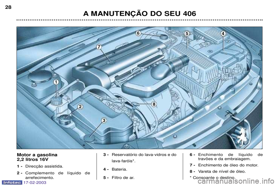 Peugeot 406 2003  Manual do proprietário (in Portuguese) 17-02-2003
A MANUTEN‚ÌO DO SEU 406
28
Motor a gasolina  2,2 litros 16V  1 -

2 - Complemento de l’quido de arrefecimento. 3 -
Reservat—rio do lava-vidros e do lava-far—is*.
4 - Bateria.
5 - F