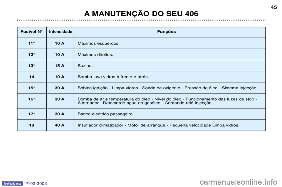 Peugeot 406 2003 Manual do proprietário (in Portuguese) 17-02-2003
Fus’vel N¡Intensidade
11* 10 AM‡ximos esquerdos.
12* 10 A M‡ximos direitos.
13* 15 ABuzina.
14 10 ABomba lava vidros ˆ frente e atr‡s.
15* 30 A
16* 30 A Bomba de ar e temperatura Peugeot 406 2003 Manual do proprietário (in Portuguese) 17-02-2003
Fus’vel N¡Intensidade
11* 10 AM‡ximos esquerdos.
12* 10 A M‡ximos direitos.
13* 15 ABuzina.
14 10 ABomba lava vidros ˆ frente e atr‡s.
15* 30 A
16* 30 A Bomba de ar e temperatura