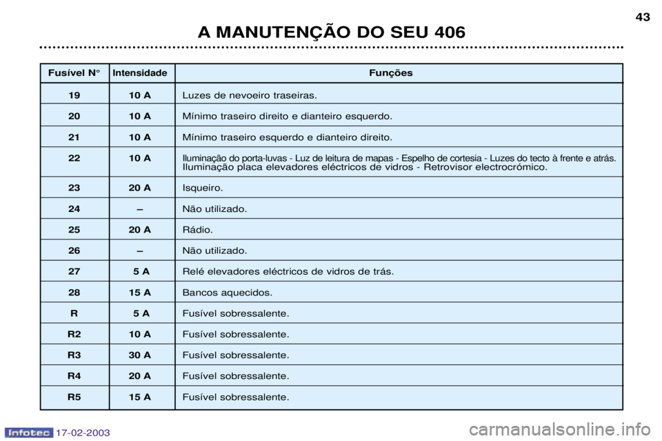Peugeot 406 2003 Manual do proprietário (in Portuguese) 17-02-2003
Fus’vel N¡Intensidade
19 10 ALuzes de nevoeiro traseiras.
20 10 AM’nimo traseiro direito e dianteiro esquerdo.
21 10 AM’nimo traseiro esquerdo e dianteiro direito.
22 10 A
23 20 A I Peugeot 406 2003 Manual do proprietário (in Portuguese) 17-02-2003
Fus’vel N¡Intensidade
19 10 ALuzes de nevoeiro traseiras.
20 10 AM’nimo traseiro direito e dianteiro esquerdo.
21 10 AM’nimo traseiro esquerdo e dianteiro direito.
22 10 A
23 20 A I
