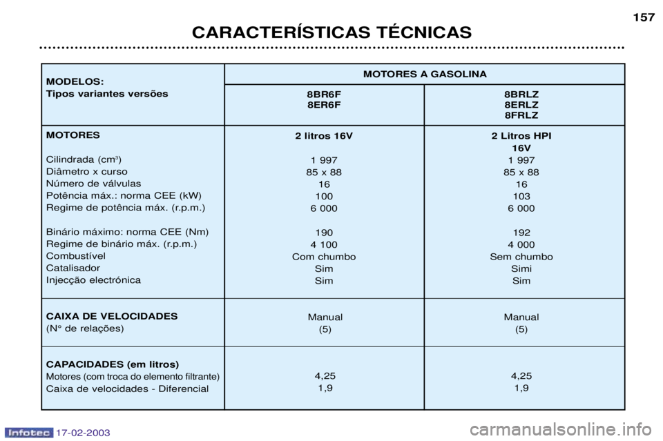 Peugeot 406 2003 Manual do proprietário (in Portuguese) 17-02-2003
CARACTERêSTICAS TƒCNICAS157
MOTORES A GASOLINA
MODELOS:
Tipos variantes vers›es 8BR6F 8BRLZ
8ER6F 8ERLZ 8FRLZ
MOTORES Cilindrada (cm 3
)
Di‰metro x curso Nœmero de v‡lvulas
Bin Peugeot 406 2003 Manual do proprietário (in Portuguese) 17-02-2003
CARACTERêSTICAS TƒCNICAS157
MOTORES A GASOLINA
MODELOS:
Tipos variantes vers›es 8BR6F 8BRLZ
8ER6F 8ERLZ 8FRLZ
MOTORES Cilindrada (cm 3
)
Di‰metro x curso Nœmero de v‡lvulas
Bin