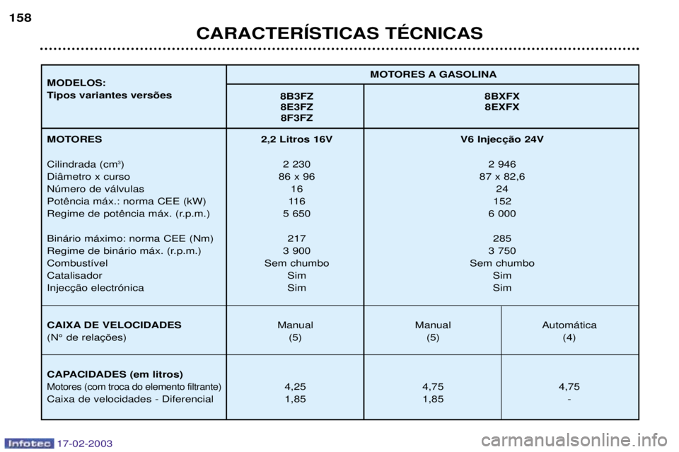 Peugeot 406 2003 Manual do proprietário (in Portuguese) 17-02-2003
CARACTERêSTICAS TƒCNICAS
158
MOTORES A GASOLINA
MODELOS:
Tipos variantes vers›es 8B3FZ 8BXFX
8E3FZ 8EXFX 8F3FZ
MOTORES Cilindrada (cm 3
)
Di‰metro x curso Nœmero de v‡lvulas
Bin Peugeot 406 2003 Manual do proprietário (in Portuguese) 17-02-2003
CARACTERêSTICAS TƒCNICAS
158
MOTORES A GASOLINA
MODELOS:
Tipos variantes vers›es 8B3FZ 8BXFX
8E3FZ 8EXFX 8F3FZ
MOTORES Cilindrada (cm 3
)
Di‰metro x curso Nœmero de v‡lvulas
Bin