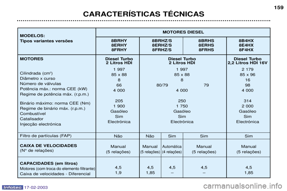 Peugeot 406 2003 Manual do proprietário (in Portuguese) 17-02-2003
Diesel Turbo Diesel Turbo Diesel Turbo2 Litros HDI 2 Litros HDI 2,2 Litros HDI 16V
1 997 1 997 2 179
85 x 88 85 x 88 85 x 96 88 1 6
66 80/79 79 98
4 000 4 000 4 000
205 250 314
1 900 1 750 Peugeot 406 2003 Manual do proprietário (in Portuguese) 17-02-2003
Diesel Turbo Diesel Turbo Diesel Turbo2 Litros HDI 2 Litros HDI 2,2 Litros HDI 16V
1 997 1 997 2 179
85 x 88 85 x 88 85 x 96 88 1 6
66 80/79 79 98
4 000 4 000 4 000
205 250 314
1 900 1 750