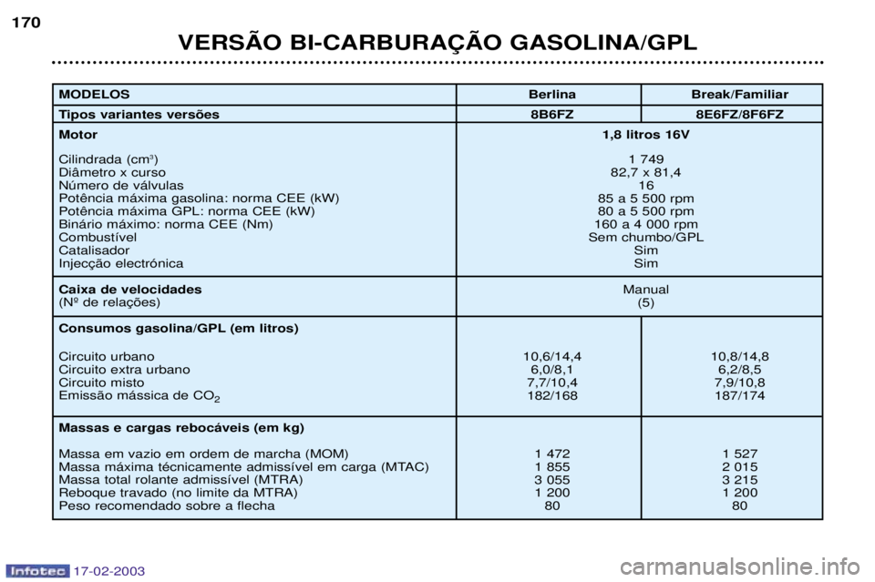 Peugeot 406 2003 Manual do proprietário (in Portuguese) 17-02-2003
VERSÌO BI-CARBURA‚ÌO GASOLINA/GPL
170
MODELOS
Tipos variantes vers›esMotor Cilindrada (cm
3
)
Di‰metro x curso Nœmero de v‡lvulasBin‡rio m‡ximo: norma CEE (Nm)Combust’vel Peugeot 406 2003 Manual do proprietário (in Portuguese) 17-02-2003
VERSÌO BI-CARBURA‚ÌO GASOLINA/GPL
170
MODELOS
Tipos variantes vers›esMotor Cilindrada (cm
3
)
Di‰metro x curso Nœmero de v‡lvulasBin‡rio m‡ximo: norma CEE (Nm)Combust’vel