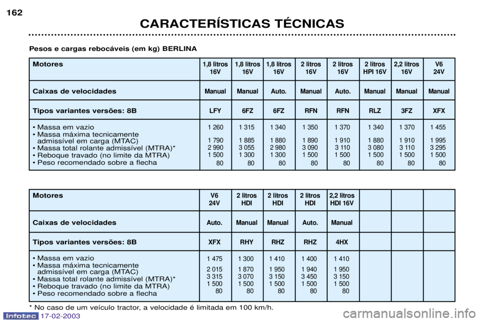 Peugeot 406 2003  Manual do proprietário (in Portuguese) 17-02-2003
CARACTERêSTICAS TƒCNICAS
162
Motores Caixas de velocidades 
Tipos variantes vers›es: 8B 
¥ Massa em vazio 
¥ Massa m‡xima tecnicamente 
admiss’vel em carga (MTAC)
¥ Massa total r