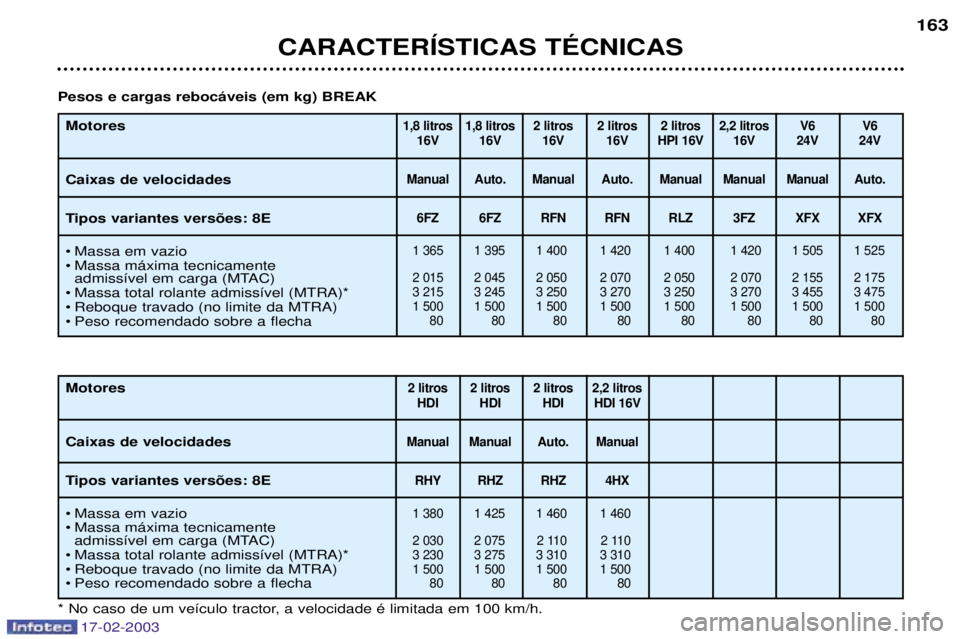 Peugeot 406 2003  Manual do proprietário (in Portuguese) 17-02-2003
CARACTERêSTICAS TƒCNICAS163
Motores Caixas de velocidades 
Tipos variantes vers›es: 8E 
¥ Massa em vazio 
¥ Massa m‡xima tecnicamente 
admiss’vel em carga (MTAC)
¥ Massa total ro