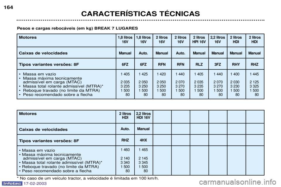 Peugeot 406 2003  Manual do proprietário (in Portuguese) 17-02-2003
CARACTERêSTICAS TƒCNICAS
164
Motores Caixas de velocidades 
Tipos variantes vers›es: 8F 
¥ Massa em vazio 
¥ Massa m‡xima tecnicamente 
admiss’vel em carga (MTAC)
¥ Massa total r
