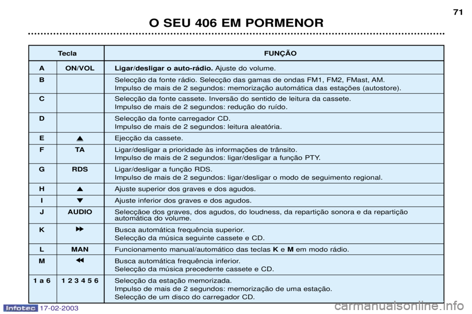 Peugeot 406 2003  Manual do proprietário (in Portuguese) 17-02-2003
TeclaFUN‚ÌO
A ON/VOLLigar/desligar o auto-r‡dio.Ajuste do volume.
B 

C 

D 
Impulso de mais de 2 segundos: leitura aleat—ria.
E�
FT A

G RDS 
Impulso de mais de 2 segundos: ligar/de