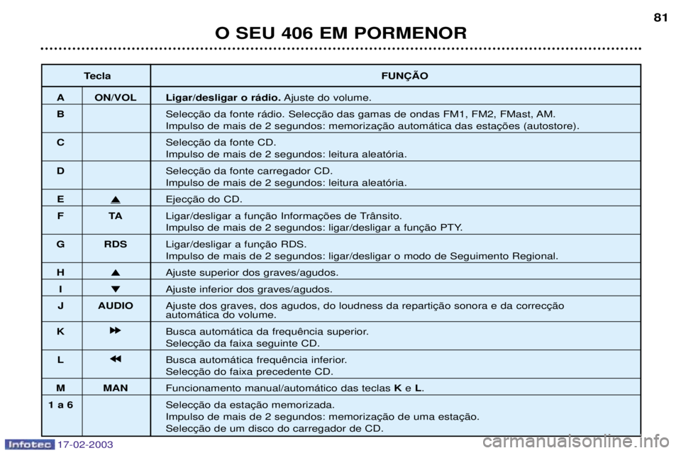 Peugeot 406 2003  Manual do proprietário (in Portuguese) 17-02-2003
TeclaFUN‚ÌO
A ON/VOL Ligar/desligar o r‡dio.Ajuste do volume.
B 

C 
Impulso de mais de 2 segundos: leitura aleat—ria.
D 
Impulso de mais de 2 segundos: leitura aleat—ria.
E�
FT A
