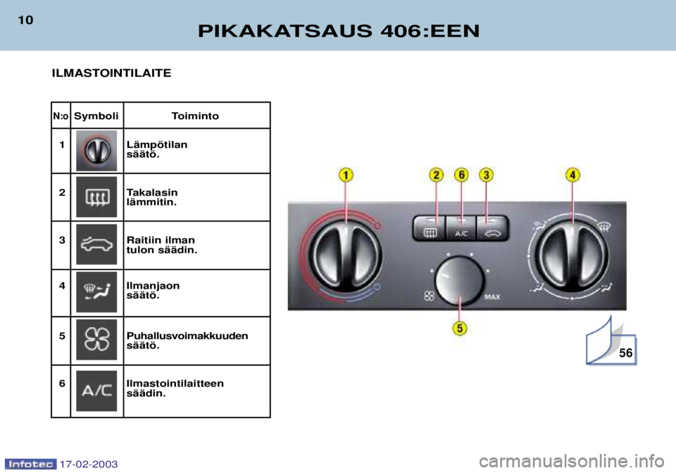 Peugeot 406 2003  Omistajan käsikirja (in Finnish) 17-02-2003
PIKAKATSAUS 406:EEN
10
N:oSymboli Toiminto
1 LŠmpštilan
sŠŠtš.
2 Takalasin
lŠmmitin.
3 Raitiin ilman tulon sŠŠdin.
4 Ilmanjaon
sŠŠtš.
5 Puhallusvoimakkuuden sŠŠtš.
6 Ilmastoin